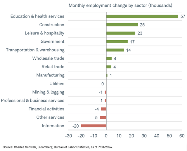 Job Losses in Tech & Financials