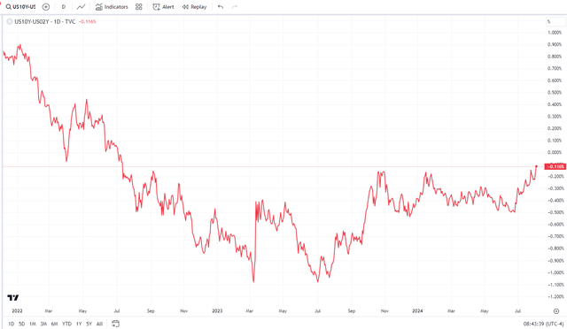 2s10s Least Inverted Since July 2022