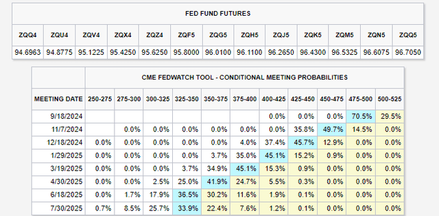 113 Basis Points of Cuts Priced Into 2024