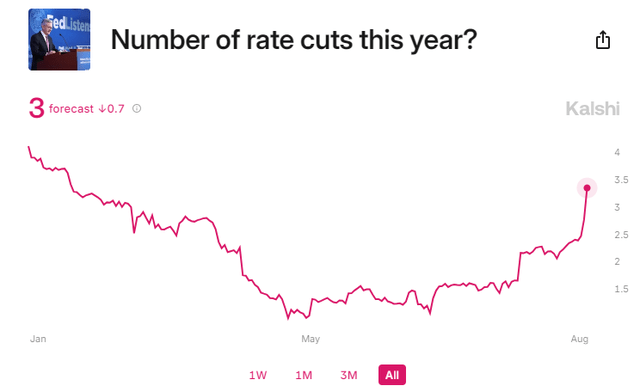 A Rising Number of 2024 Rate Cuts Expected