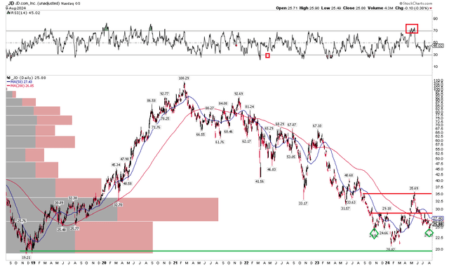 JD: Shares Hold Long-Term Support, Eyeing Upside Resistance Levels