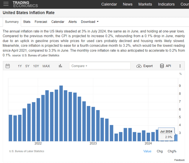 CPI Y/Y Drops Under 3%