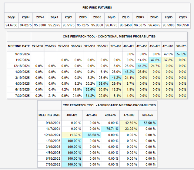 CME FedWatch: 58% Chance of a Quarter-Point September Ease