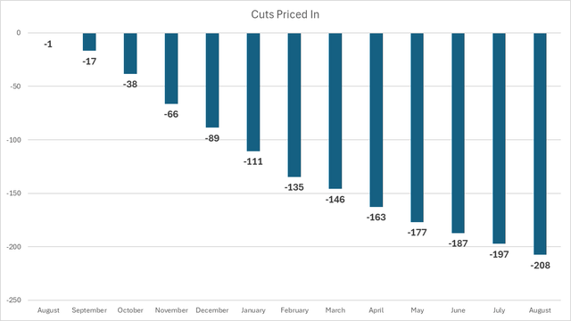 Expected Fed Rate Cuts