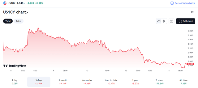 US 10-Year Treasury Yield Rose After the CPI Report