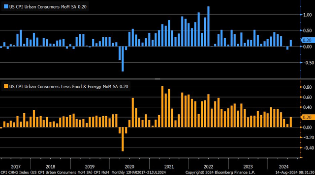 CPI Headline & Core Post 0.2% Rises