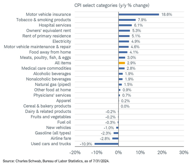 CPI Categories Y/Y