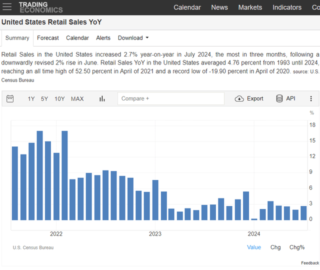 US Retail Sales Was Stronger Than Forecast in July