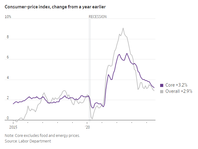 US CPI Rate Fell Further in July