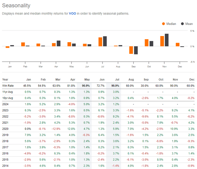 VOO: Bearish Seasonal Stretch Dead Ahead