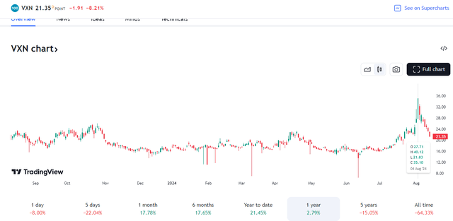 Nasdaq 100 Volatility Index: Only Spiked to 40