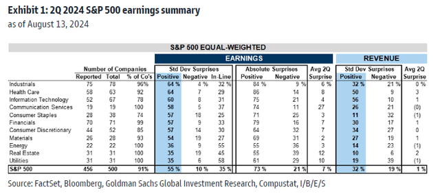 2Q S&P Earnings Summary: Strong Positive Surprises