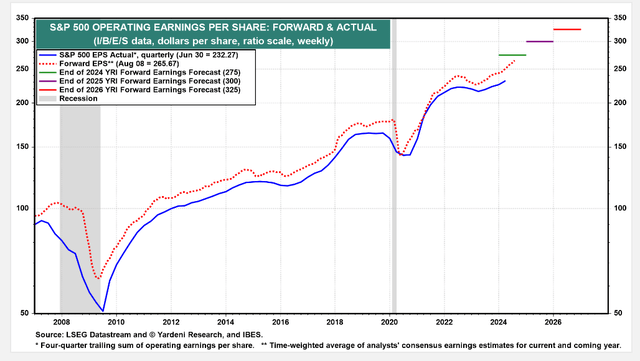 $266 of Non-GAAP EPS Expected on the S&P 500 Next 12 Months