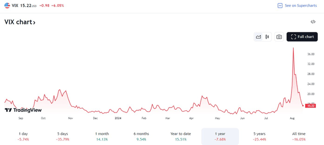 S&P 500 Volatility Came and Went