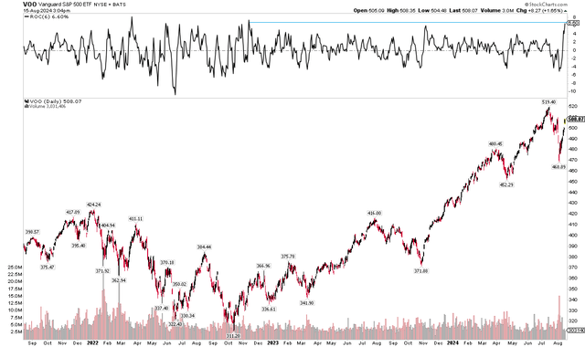 VOO: Best 6-Day Rally Since November 2022