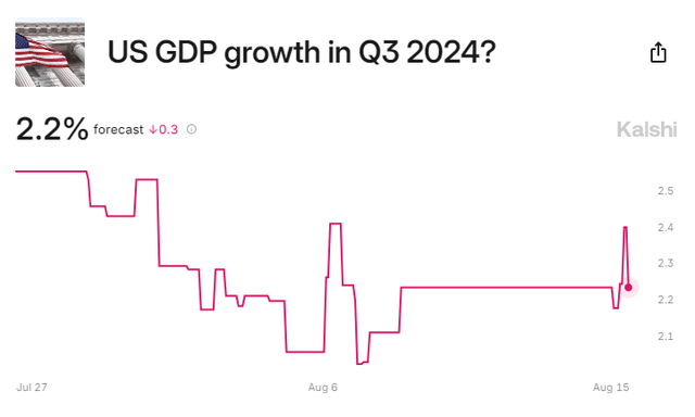 Decent Q3 US Real GDP Growth Expected