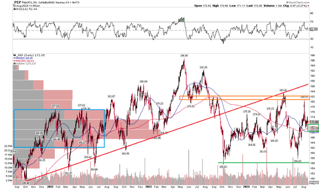 PEP: Continued Soft Momentum, A Trading Range Emerges