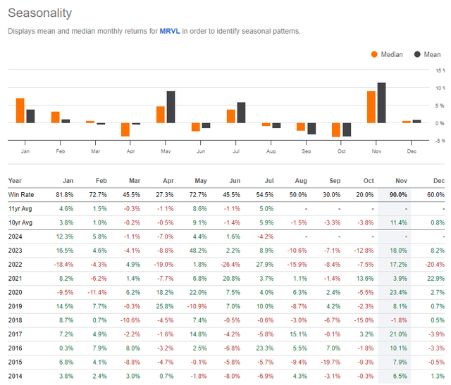 MRVL: Bearish Seasonal Trends August-October