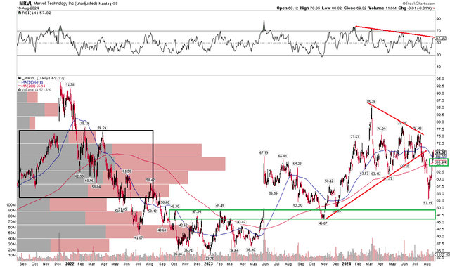 MRVL: Neutral Chart YTD, Long-Term Support in the Upper $40s