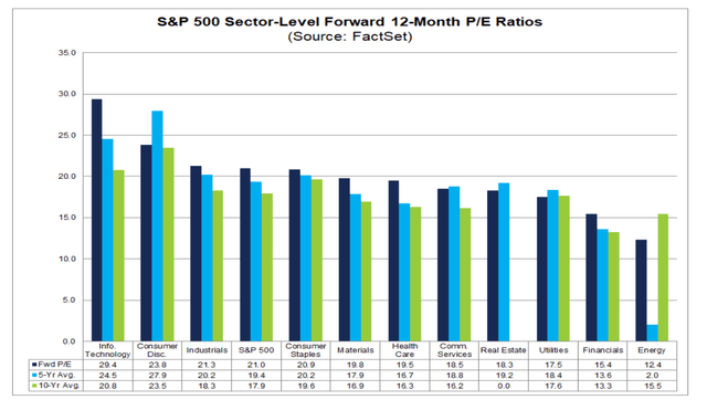 I.T. Sector P/E Recovers Back Near 30x