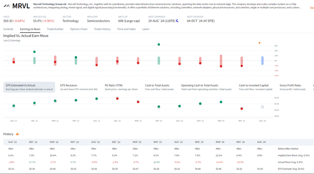 MRVL Options Overview