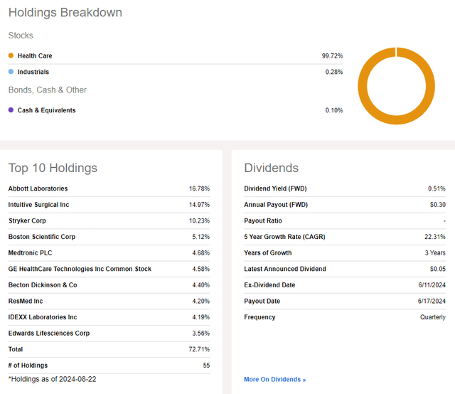 IHI: Holdings & Dividend Information