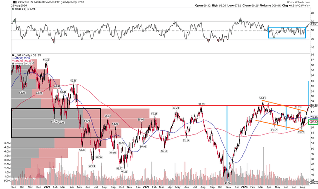 IHI: On Breakout Watch, $73 Target Long-Term, $63 Target Near-Term