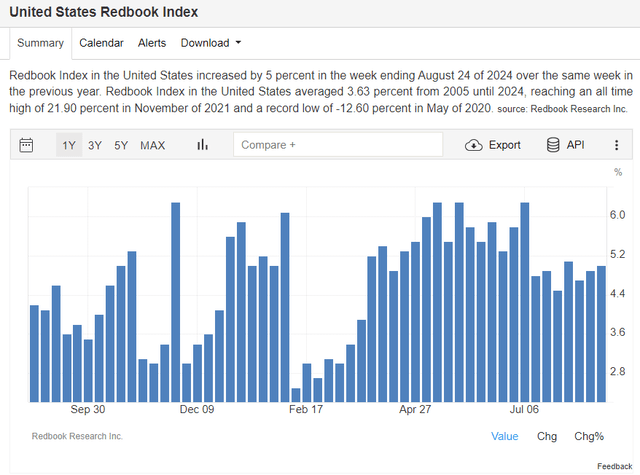 Johnson Redbook Sales Rebound to 5% YoY