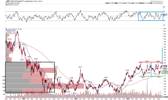 XRT: Rising 200dma, $80 Resistance