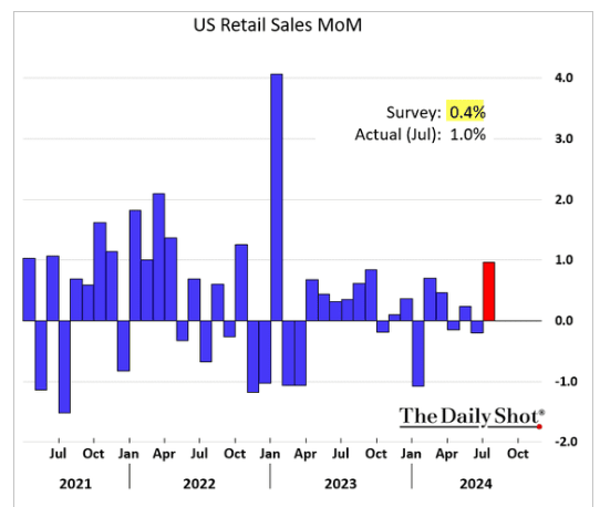 July Retail Sales Soar Past Expectations