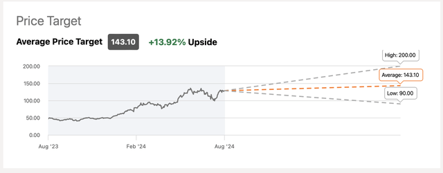 Nvidia's Consensus Price Target