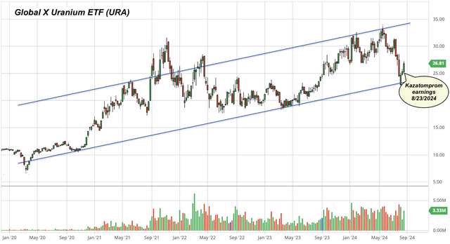 Global X Uranium ETF (<a href=