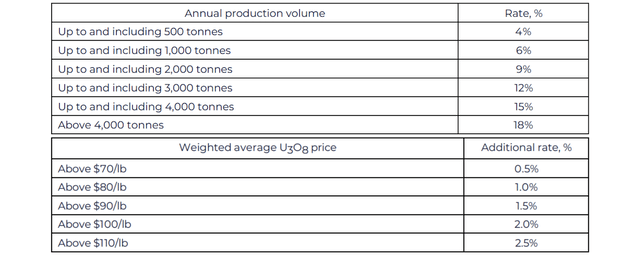 Kazakhstan's new MET rates from uranium mining effective from 2026