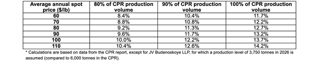 A sensitivity analysis of the new Kazakhstan MET rates under various uranium production and uranium price scenarios