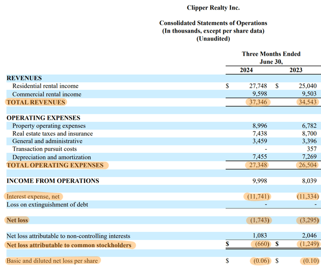 Clipper Realty Fiscal 2024 Second Quarter Statement of Operations