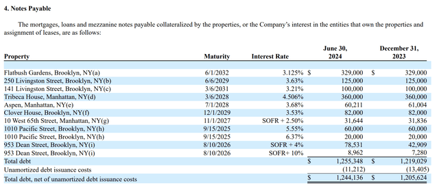 Clipper Realty Fiscal 2024 Second Quarter Notes Payable