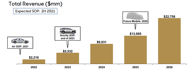 Lucid Group revenue guidance for 2026