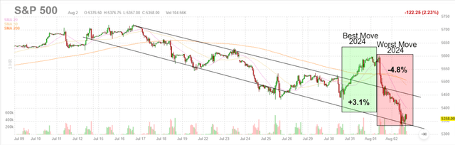 S&P 500 intraday chart