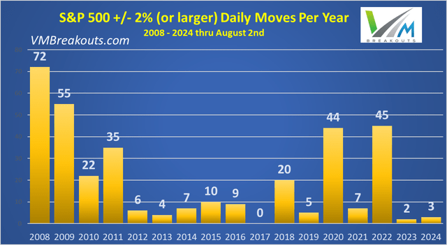 S&P 500 volatility from 2008