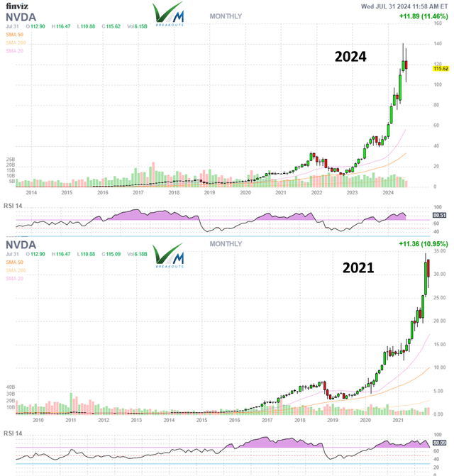 NVDA 2021 2024 comparison