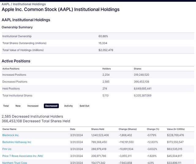 Institutional Holdings of Apple