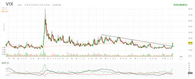 VIX volatility