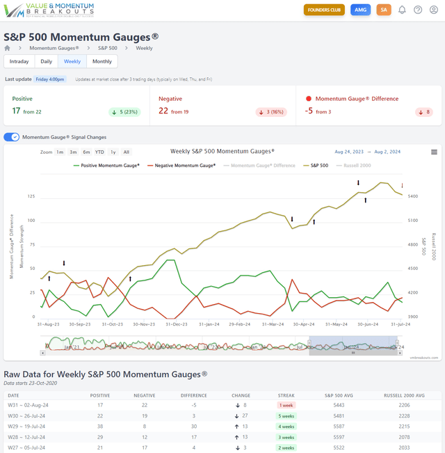 S&P 500 weekly gauges