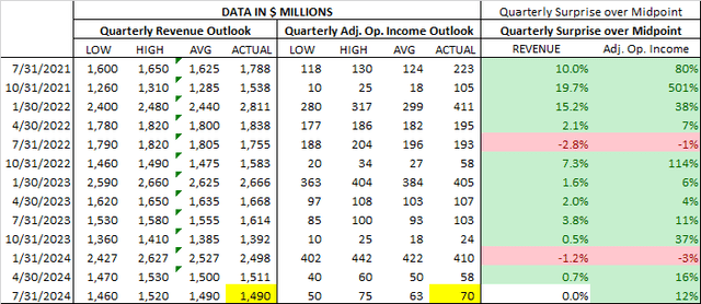 Signet financial disclosures and author assumptions