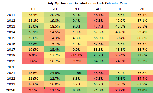 Signet financial disclosures and author assumptions