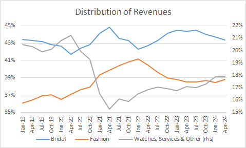 Signet financial disclosures