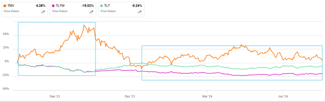 TMV Price Behavior - from SA charting