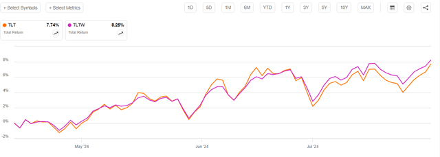 TLT and TLTW in slight up trend - SA charting