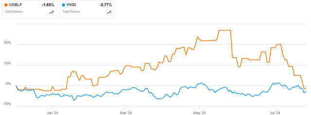 UNBLF vs VNQI in 2024