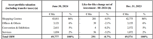 Portfolio split by property type